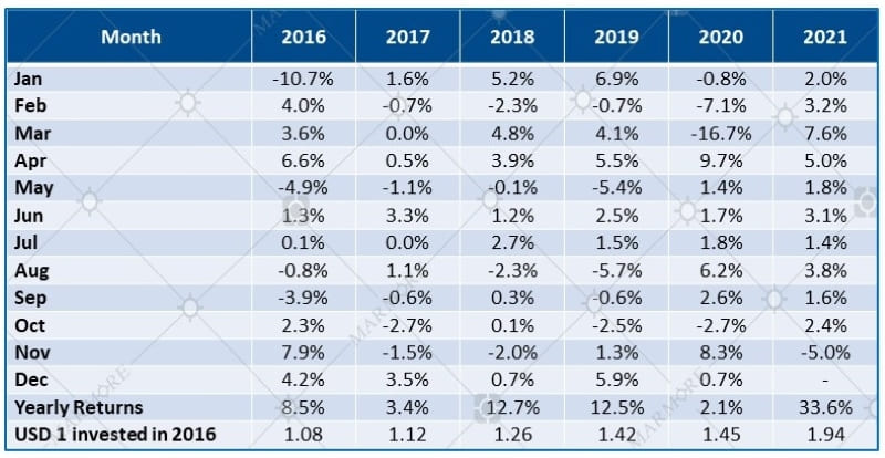 Performance of S&P GCC Total Return Index