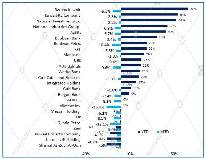 Premier Market Stocks Performance