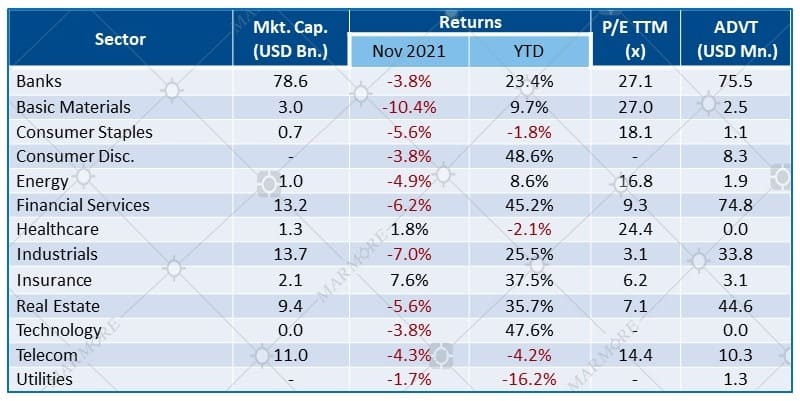 Sectoral Performance & Key Metrics