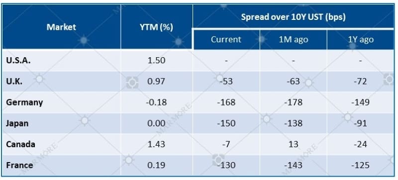 10Y Sovereign Yields