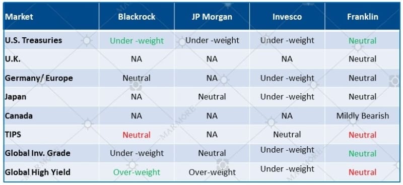 Fixed Income Views - as of Dec 2021s