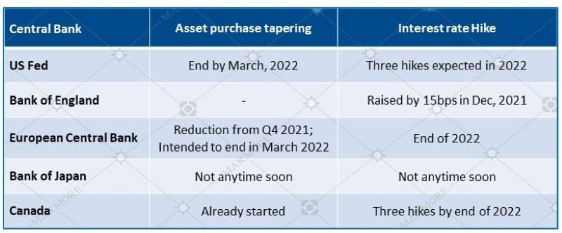 Indications of possible Rate hikes/tapering from Central Bank