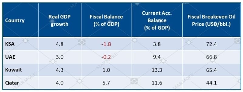 Key Economic Forecasts - 2022f 