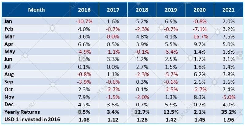 Performance of S&P GCC Total Return Index 