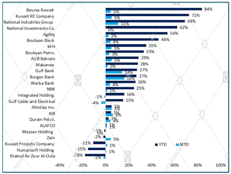 Premier Market Stocks Performance