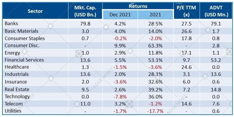 Sectoral Performance & Key Metrics