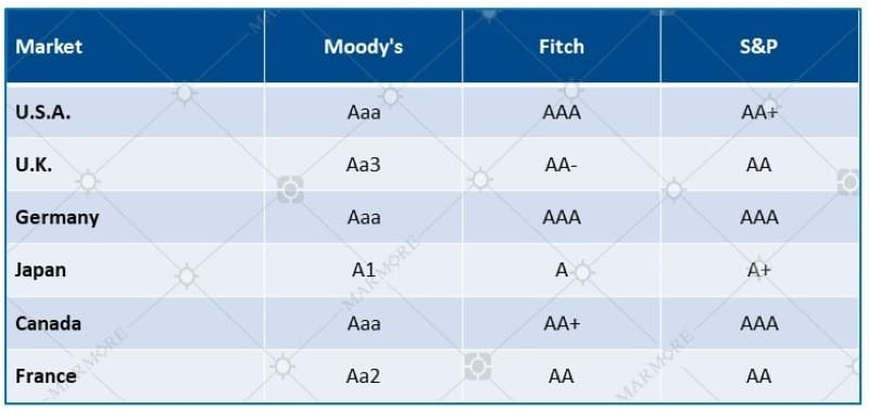 Sovereign Ratings