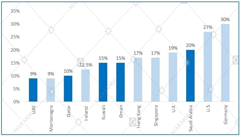 Corporate tax rates across few countries