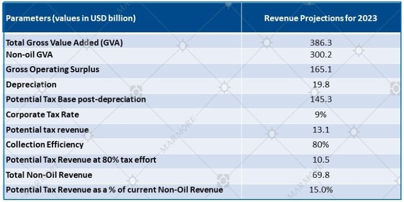 Impact of corporate tax implementation