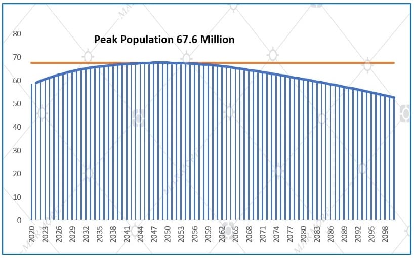 GCC Population Will Be Lesser and Older by the End of this Century